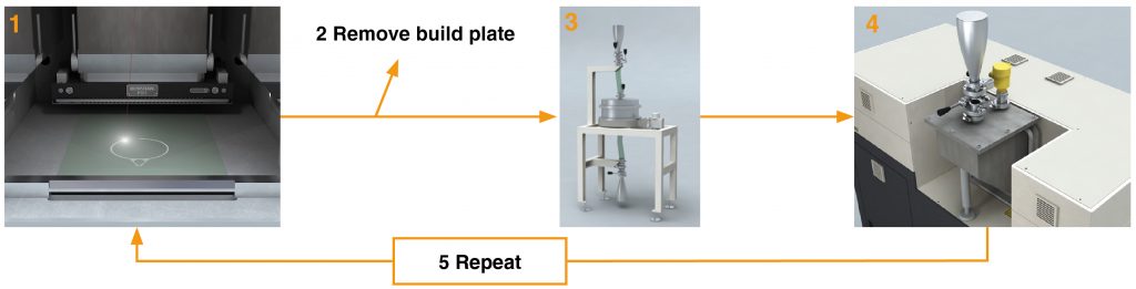 A reuse cycle of metal powder in 3D printing