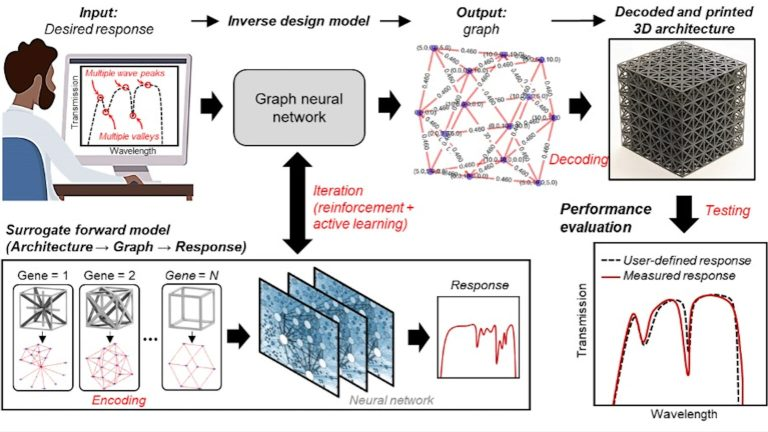 A team of researchers in the US has developed an AI-driven material design workflow that can produce materials with customized mechanical attributes by integrating AI with 3D printing. Source: University of California Berkeley