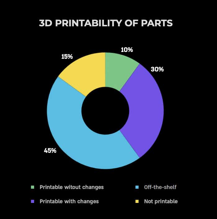 Up to 40% of Parts Can Benefit from AM in Production Trends 2022