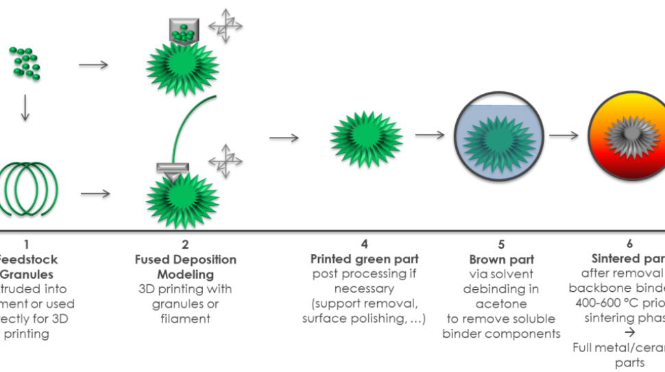 Green Polymer Additives Releases Binders for Bound Metal and Ceramic Printing