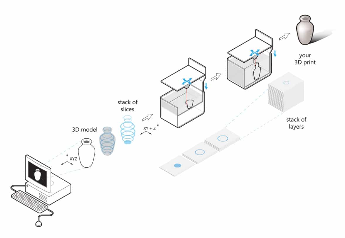 Apa Itu 3d Printer Centralab3d X Centi Jasa 3d Printing