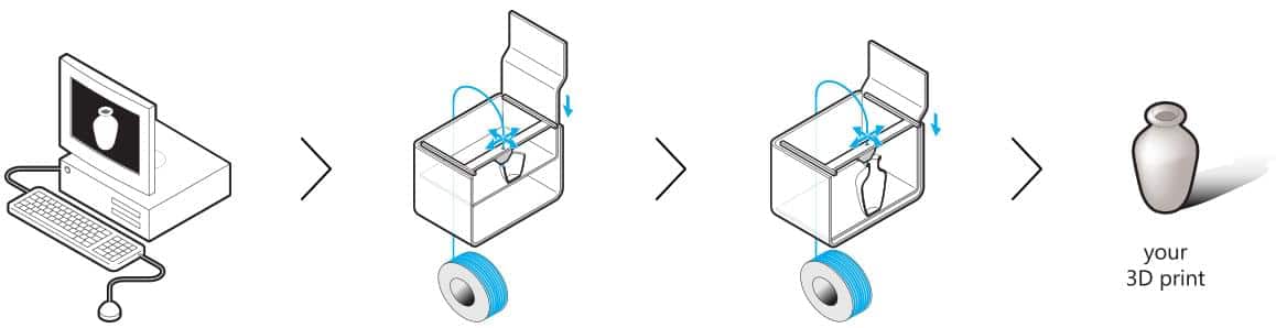 Fused Deposition Modeling Process