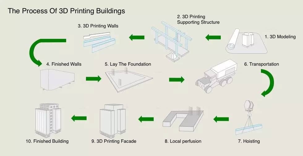 The process of 3D printing buildings