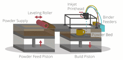 ColorJet Printing / PolyJet / Multi Jet in Full-Color Printing - FacFox Docs