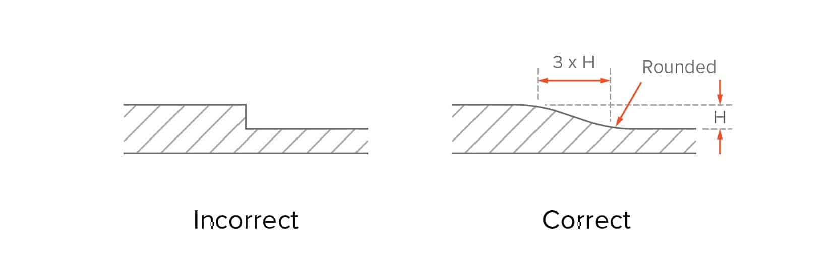 Crush rib design guidelines: Injection molding