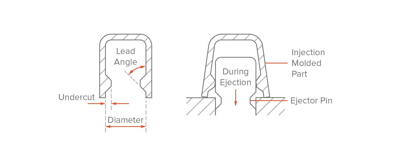 Injection Moulding - Bump Offs