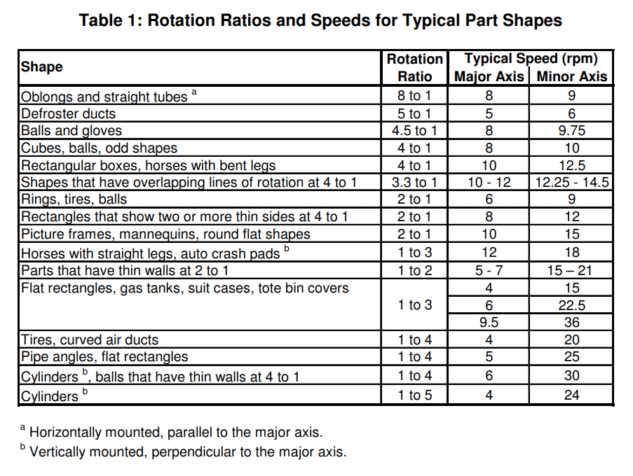 Table 1 Rotation Ratios and Speeds for Typical Part Shapes