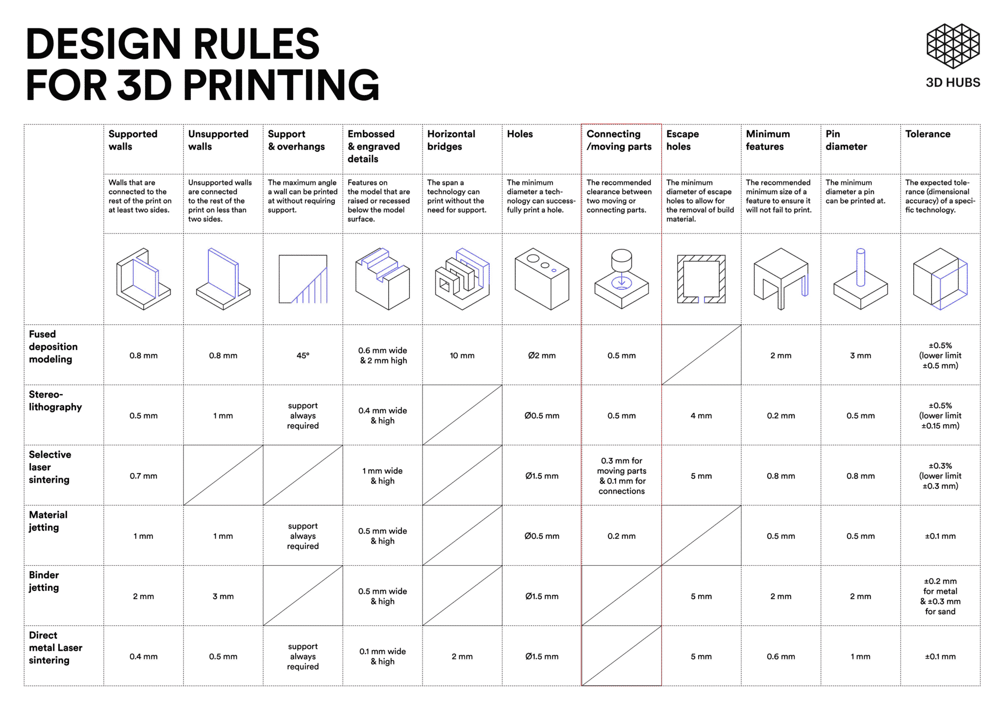 design rules for 3D printing