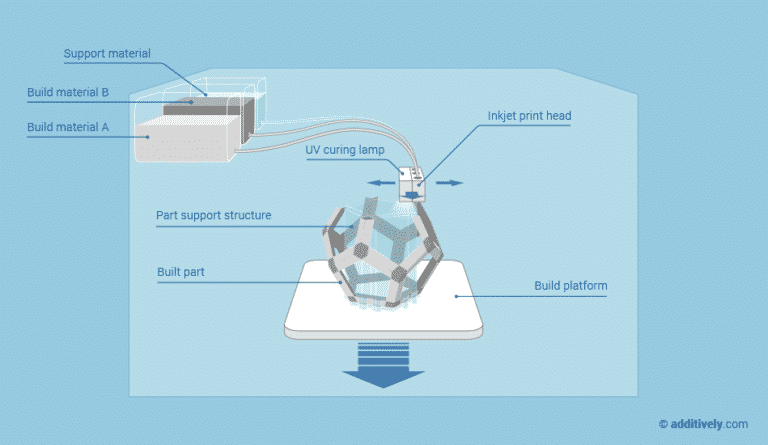 PolyJet 3D Printing Services | Fast Quote High Quality | Order at FacFox