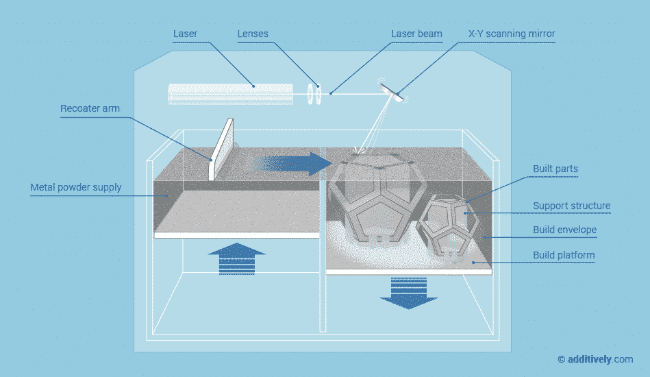 Selective Laser Melting Process