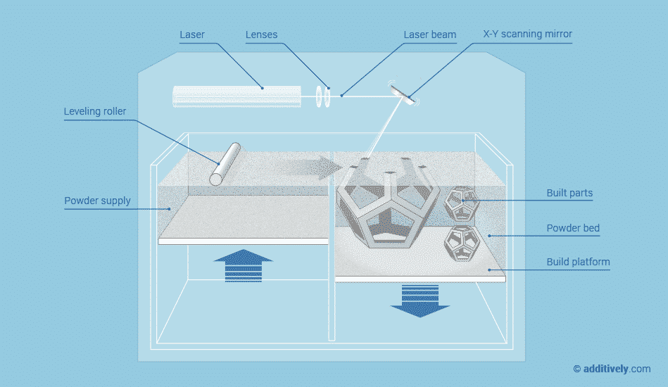 Scheme Of Selective Laser Sintering Sls Technique The Laser Download Scientific Diagram